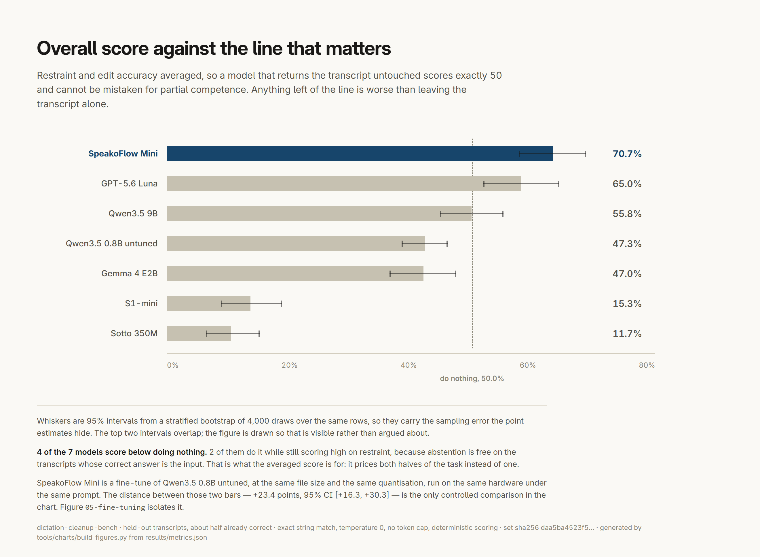 The same ranking with 95% confidence intervals drawn as whiskers on every bar, showing the top two overlapping.
