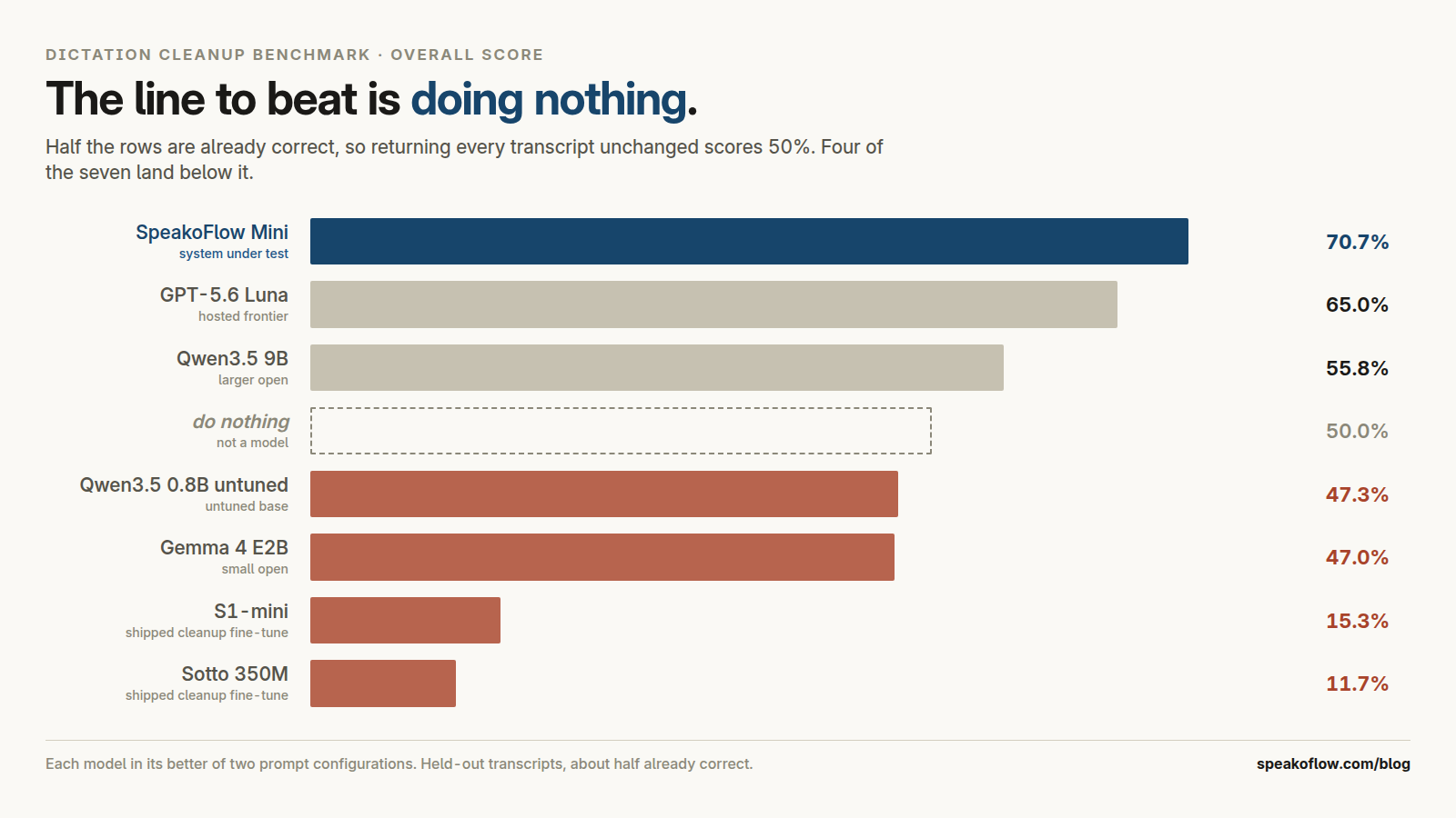Seven cleanup models ranked by overall score with a dashed empty bar for the do-nothing baseline sitting fourth, three models above it and four below.