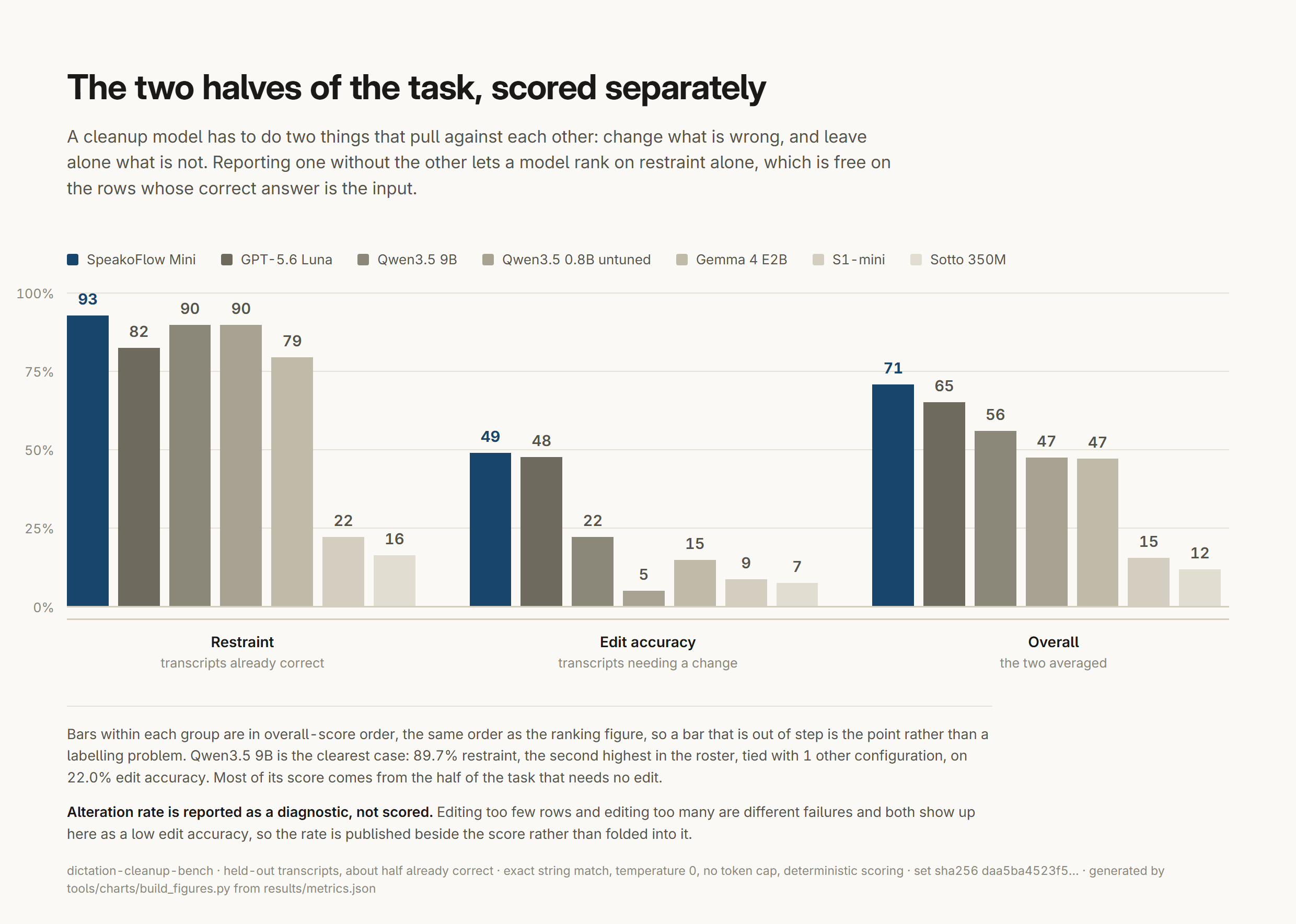 Restraint and edit accuracy scored separately for each model as paired bars, showing models with high restraint and almost no editing ability.