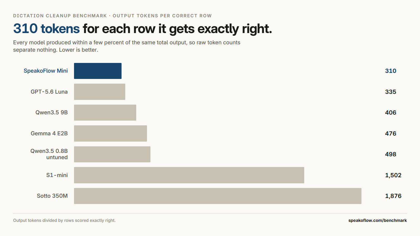 Output tokens divided by the rows each model got exactly right, ranked, with the 0.8B fine-tune lowest at 310 tokens.