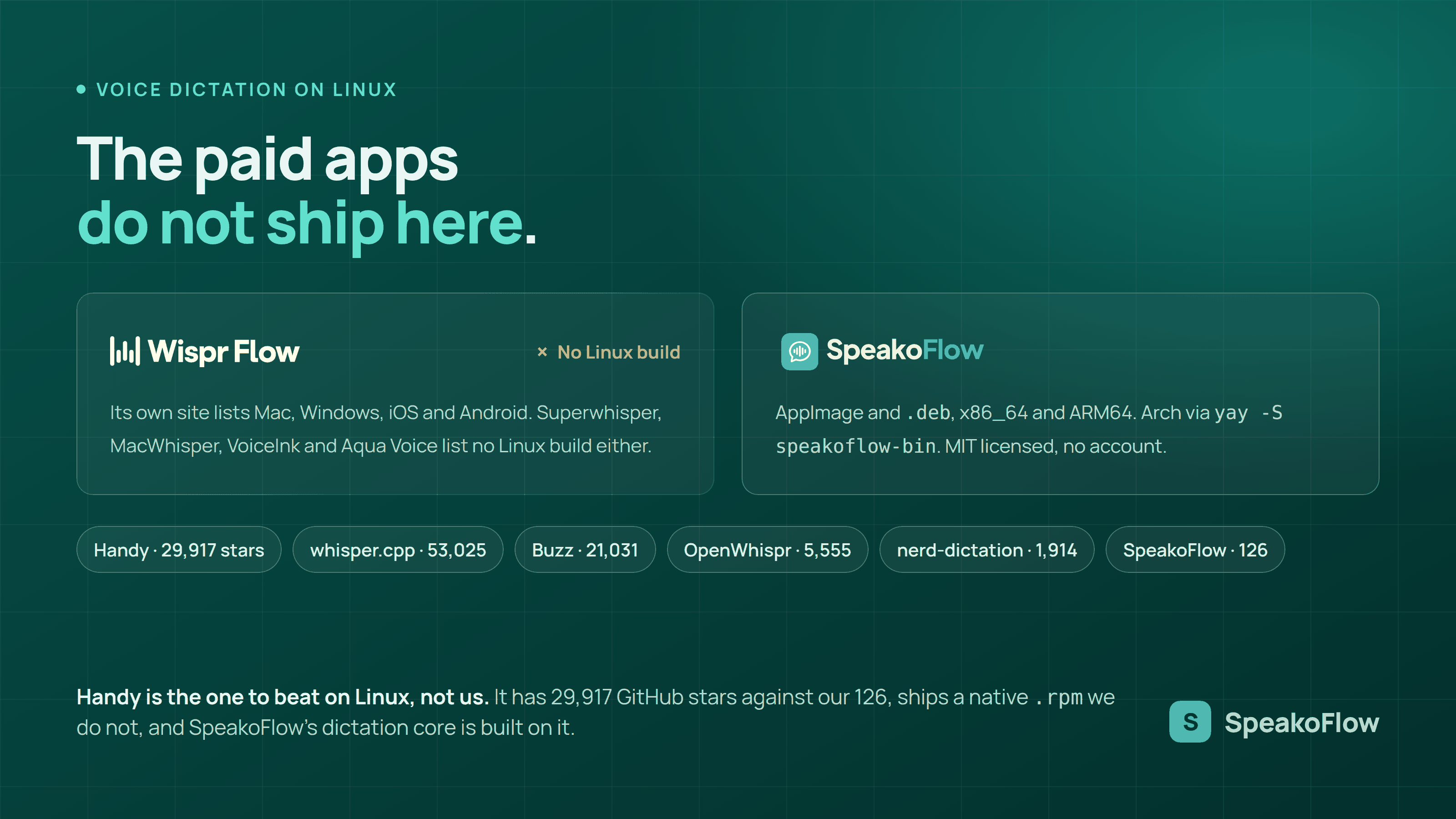 Wispr Flow marked as having no Linux build beside SpeakoFlow's AppImage, .deb and Arch package, with the GitHub star counts of six tools that do run on Linux.
