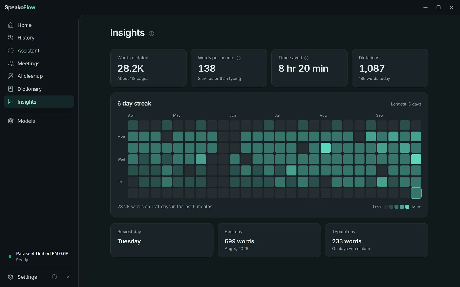 The Insights page: 28.2 thousand words dictated, 138 words per minute, time saved, and a six-month activity map.
