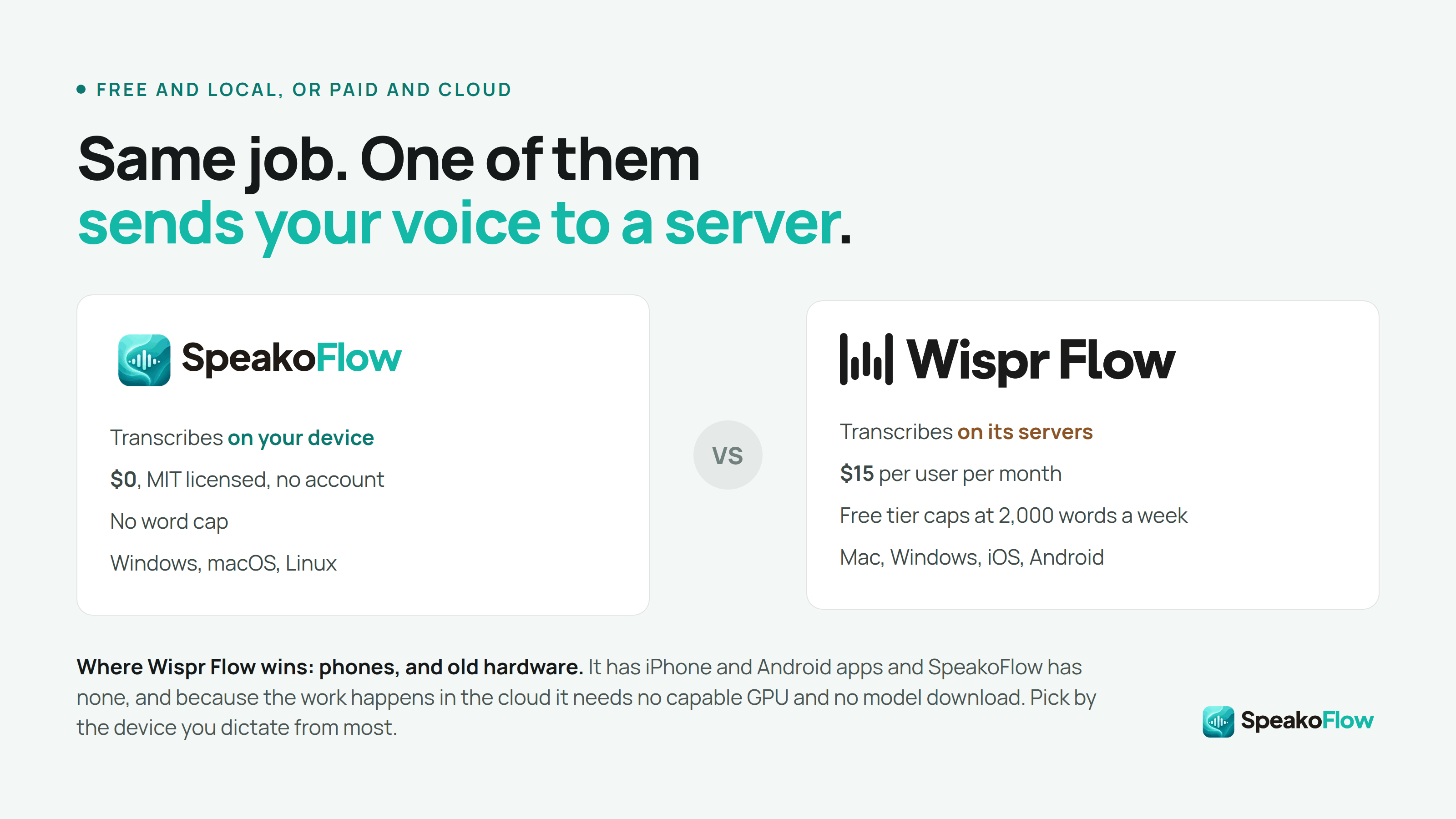 SpeakoFlow and Wispr Flow side by side: transcription on your device at zero against transcription on their servers at $15 per user per month.