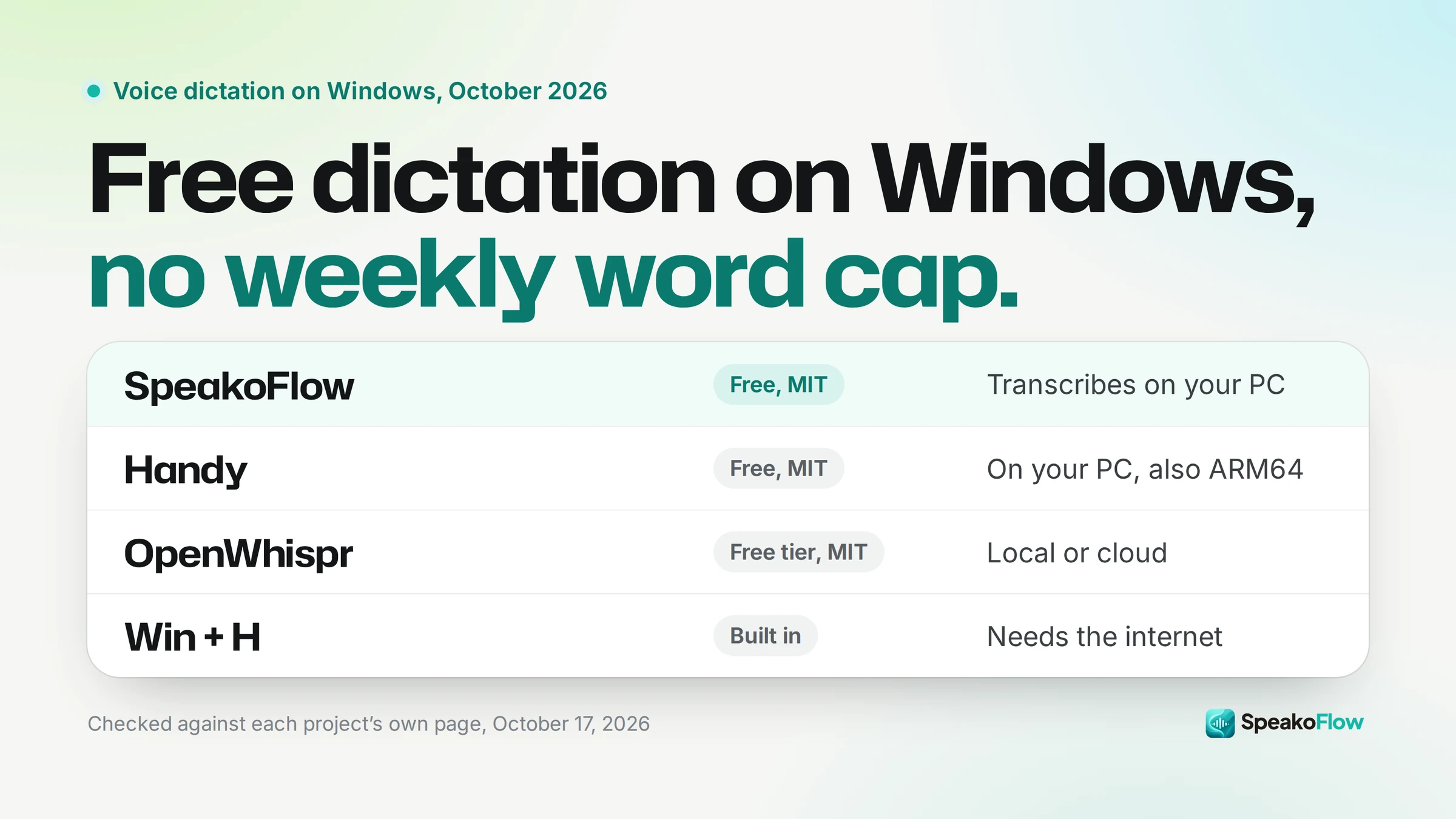 Free dictation on Windows: SpeakoFlow, Handy and OpenWhispr transcribe on your PC, while the built-in Win + H voice typing needs the internet.