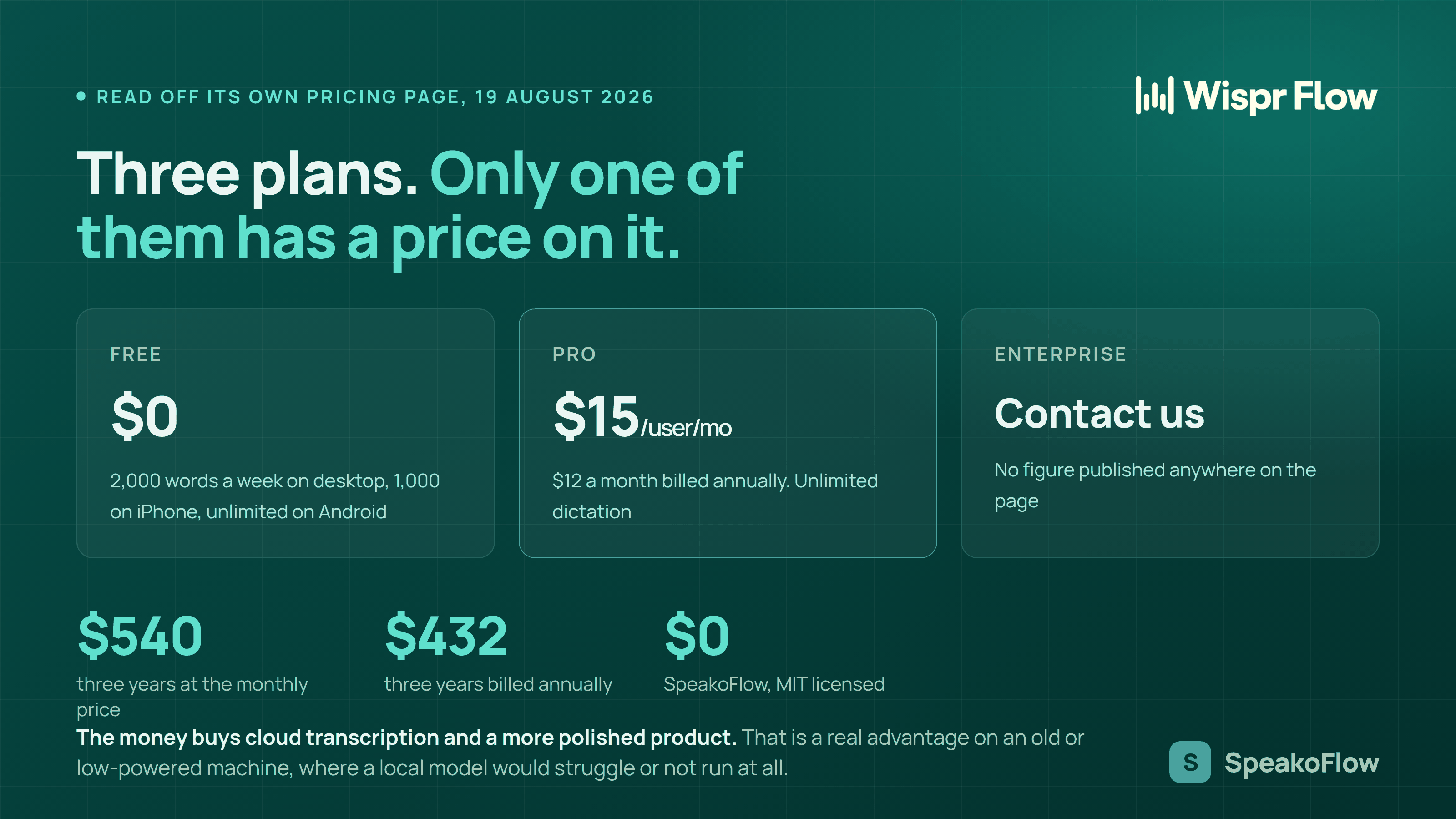Wispr Flow's three published plans read off its pricing page on 19 August 2026, with each billing option multiplied out to a three-year total and set beside SpeakoFlow at zero.